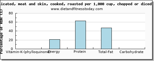 vitamin k (phylloquinone) and nutritional content in vitamin k in goose